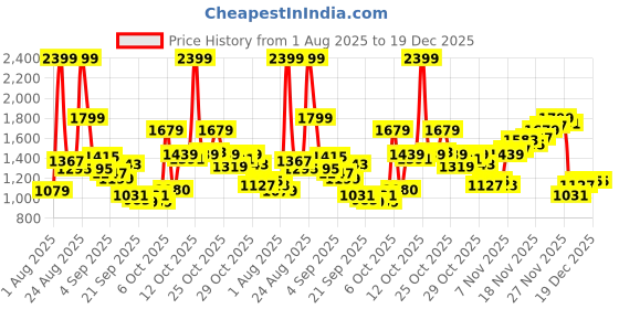 myntra.com u.s. polo assn. U S Polo Assn Men Black Solid Slim Fit Casual Shirt u.s. polo assn. Price History Graph from 1 Aug 2025 to 19 Dec 2025