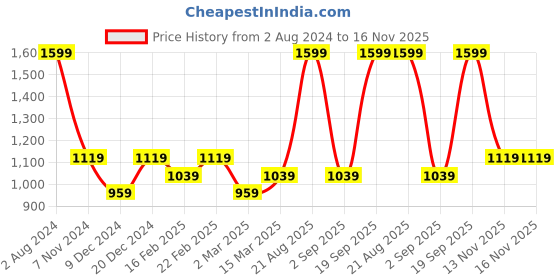 myntra.com u.s. polo assn. U S Polo Assn Men Black Striped Reversible Belt u.s. polo assn. Price History Graph from 2 Aug 2024 to 16 Nov 2025