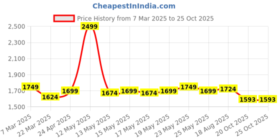myntra.com u.s. polo assn. U S Polo Assn Men Blue Casual Cotton Shirt u.s. polo assn. Price History Graph from 7 Mar 2025 to 24 Oct 2025