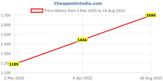 myntra.com u.s. polo assn. U S Polo Assn Men Blue Polo Collar Slim Fit Pure Cotton T-shirt u.s. polo assn. Price History Graph from 2 Mar 2025 to 16 Aug 2025