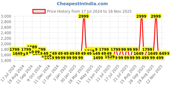 myntra.com u.s. polo assn. U S Polo Assn Men Blue Solid Round Toe Sneakers u.s. polo assn. Price History Graph from 17 Jul 2024 to 16 Nov 2025