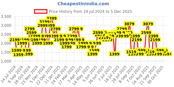myntra.com u.s. polo assn. U S Polo Assn Men Blue Textile Walking Non-Marking Shoes u.s. polo assn. Price History Graph from 24 Jul 2024 to 5 Dec 2025