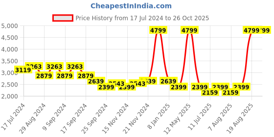 myntra.com u.s. polo assn. U S Polo Assn Men Brand Logo Printed Sneakers u.s. polo assn. Price History Graph from 17 Jul 2024 to 26 Oct 2025