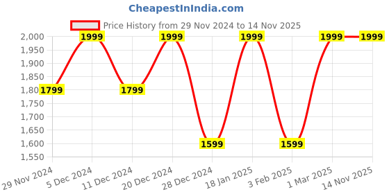 myntra.com u.s. polo assn. U S Polo Assn Men Brown Leather Two Fold Wallet u.s. polo assn. Price History Graph from 29 Nov 2024 to 14 Nov 2025