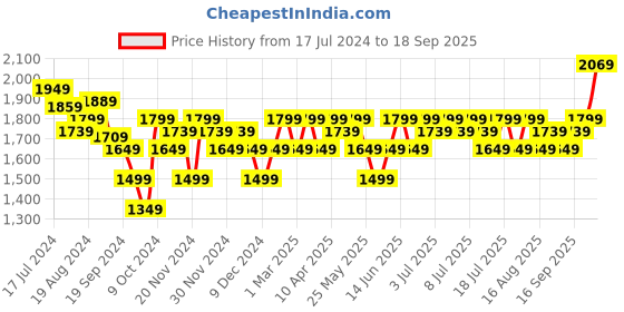 myntra.com u.s. polo assn. U S Polo Assn Men Brown PU Monton 4.0 Sneakers u.s. polo assn. Price History Graph from 17 Jul 2024 to 18 Sep 2025