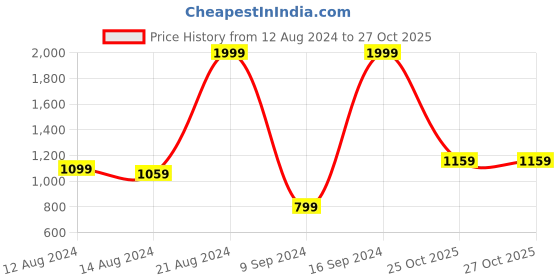 myntra.com u.s. polo assn. U S Polo Assn Men Brown Tailored Fit Floral Printed Casual Shirt u.s. polo assn. Price History Graph from 12 Aug 2024 to 27 Oct 2025