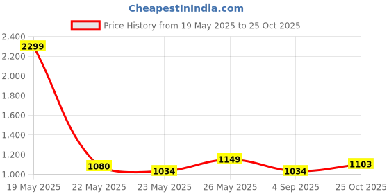 myntra.com u.s. polo assn. U S Polo Assn Men Burgundy Tailored Fit Printed Pure Cotton Casual Shirt u.s. polo assn. Price History Graph from 19 May 2025 to 25 Oct 2025