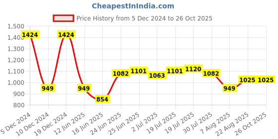 myntra.com u.s. polo assn. U S Polo Assn Men Fluorescent Green Slim Fit Polo Collar T-shirt u.s. polo assn. Price History Graph from 5 Dec 2024 to 24 Oct 2025