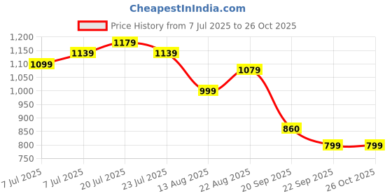 myntra.com u.s. polo assn. U S Polo Assn Men Green Brand Logo Embroidered Pure Cotton Polo Collar Slim Fit T-shirt u.s. polo assn. Price History Graph from 7 Jul 2025 to 26 Oct 2025