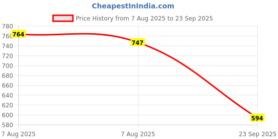 myntra.com u.s. polo assn. U S Polo Assn Men Green Polo Collar Slim Fit Pure Cotton T-shirt u.s. polo assn. Price History Graph from 7 Aug 2025 to 23 Sep 2025