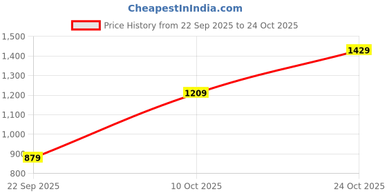myntra.com u.s. polo assn. U. S. Polo Assn. Men Green Solid Pure Cotton Tailored Fit Casual Shirt u.s. polo assn. Price History Graph from 22 Sep 2025 to 24 Oct 2025