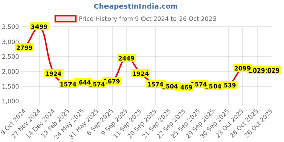 myntra.com u.s. polo assn. U S Polo Assn Men Grey & Blue Colourblocked Pullover u.s. polo assn. Price History Graph from 9 Oct 2024 to 26 Oct 2025