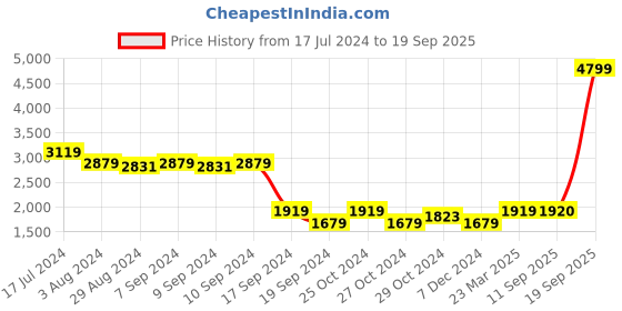 myntra.com u.s. polo assn. U S Polo Assn Men Lace-Ups PU Sneakers u.s. polo assn. Price History Graph from 17 Jul 2024 to 19 Sep 2025