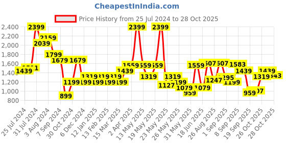 myntra.com u.s. polo assn. U. S. Polo Assn. Men Maroon and White Windowpane Checks Opaque Pure Cotton Casual Shirt u.s. polo assn. Price History Graph from 25 Jul 2024 to 26 Oct 2025