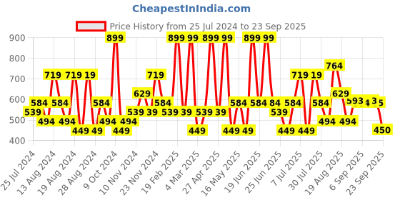 myntra.com u.s. polo assn. U S Polo Assn Men Maroon Slim Fit Athleisure T-shirt u.s. polo assn. Price History Graph from 25 Jul 2024 to 23 Sep 2025