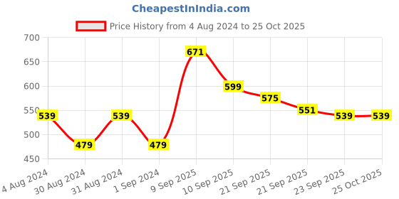 myntra.com u.s. polo assn. U S Polo Assn Men Multicoloured Colourblocked Casual T-shirt u.s. polo assn. Price History Graph from 4 Aug 2024 to 25 Oct 2025