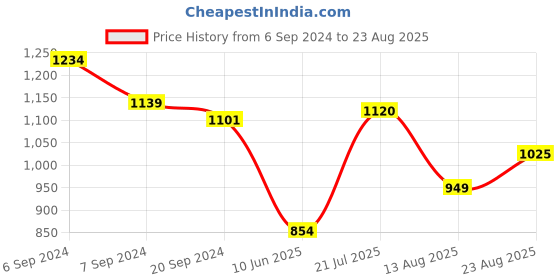myntra.com u.s. polo assn. U S Polo Assn Men Mustard Yellow Polo Collar Pure Cotton Slim Fit T-shirt u.s. polo assn. Price History Graph from 6 Sep 2024 to 23 Aug 2025