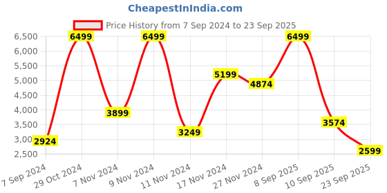 myntra.com u.s. polo assn. U S Polo Assn Men Navy Blue & Red Colourblocked Bomber Jacket with Logo Print Detailing u.s. polo assn. Price History Graph from 7 Sep 2024 to 23 Sep 2025