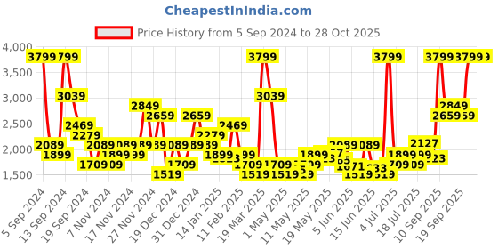 myntra.com u.s. polo assn. U S Polo Assn Men Navy Blue & Red Colourblocked Hooded Sweatshirt u.s. polo assn. Price History Graph from 5 Sep 2024 to 28 Oct 2025