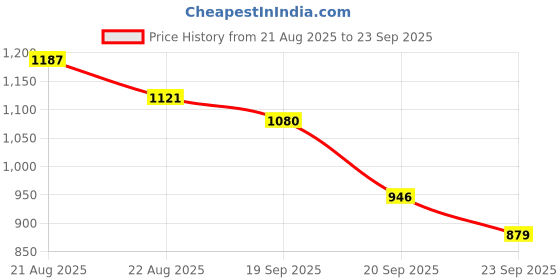 myntra.com u.s. polo assn. U S Polo Assn Men Navy Blue & White Striped Polo Collar Pure Cotton Slim Fit T-shirt u.s. polo assn. Price History Graph from 21 Aug 2025 to 23 Sep 2025
