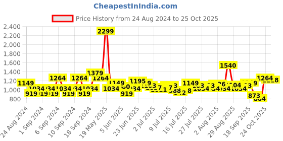 myntra.com u.s. polo assn. U S Polo Assn Men Navy Blue & White Tailored Fit Ditsy Printed Pure Cotton Casual Shirt u.s. polo assn. Price History Graph from 24 Aug 2024 to 25 Oct 2025