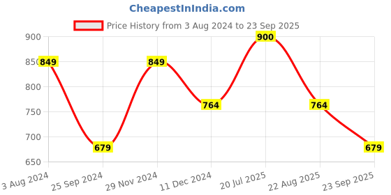 myntra.com u.s. polo assn. U S Polo Assn Men Navy Blue Brand Logo Embroidered Pure Cotton Slim Fit Polo T-shirt u.s. polo assn. Price History Graph from 3 Aug 2024 to 23 Sep 2025