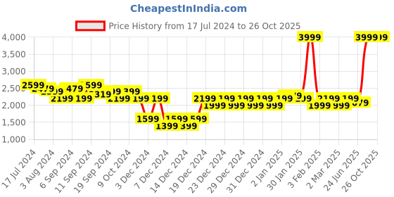 myntra.com u.s. polo assn. U S Polo Assn Men Off White PU Sneakers u.s. polo assn. Price History Graph from 17 Jul 2024 to 26 Oct 2025