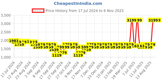 myntra.com u.s. polo assn. U S Polo Assn Men Off White PU Sneakers u.s. polo assn. Price History Graph from 17 Jul 2024 to 4 Nov 2025
