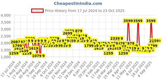 myntra.com u.s. polo assn. U S Polo Assn Men Off White PU Sneakers u.s. polo assn. Price History Graph from 17 Jul 2024 to 23 Oct 2025