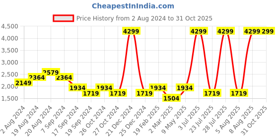 myntra.com u.s. polo assn. U S Polo Assn Men Off White Textured PU Slip-On Sneakers u.s. polo assn. Price History Graph from 2 Aug 2024 to 31 Oct 2025
