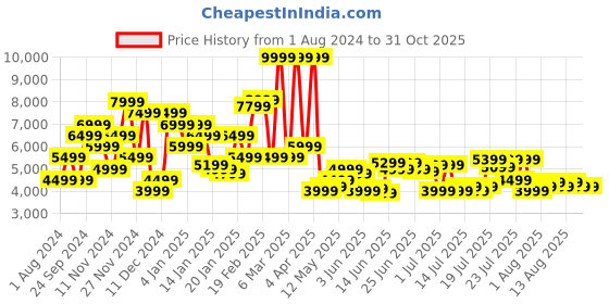 myntra.com u.s. polo assn. U S Polo Assn Men Olive Green Solid Bomber Jacket With Detachable Hood u.s. polo assn. Price History Graph from 1 Aug 2024 to 31 Oct 2025