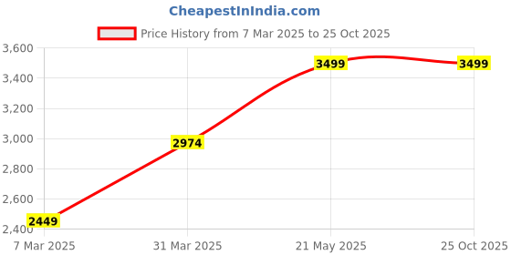 myntra.com u.s. polo assn. U S Polo Assn Men Orange Solid Tailored Fit Linen Casual Shirt u.s. polo assn. Price History Graph from 7 Mar 2025 to 25 Oct 2025