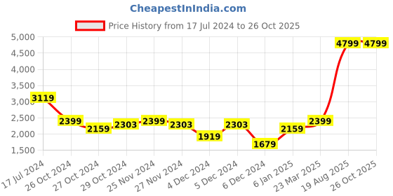 myntra.com u.s. polo assn. U S Polo Assn Men PU Sneakers u.s. polo assn. Price History Graph from 17 Jul 2024 to 26 Oct 2025