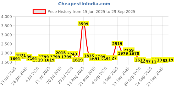 myntra.com u.s. polo assn. U S Polo Assn Men Red & Navy Blue Colourblocked Sweatshirt u.s. polo assn. Price History Graph from 15 Jun 2025 to 29 Sep 2025