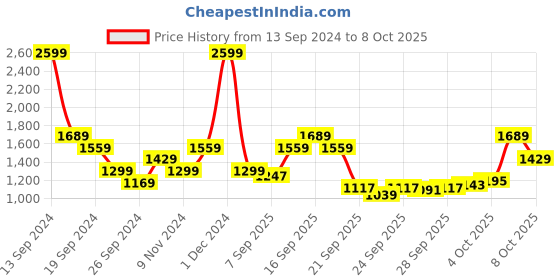 myntra.com u.s. polo assn. U S Polo Assn Men Red Printed Sweatshirt u.s. polo assn. Price History Graph from 13 Sep 2024 to 4 Oct 2025