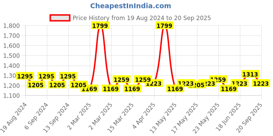 myntra.com u.s. polo assn. U S Polo Assn Men Red Pure Cotton Heritage Tipped Polo Collar T-shirt u.s. polo assn. Price History Graph from 19 Aug 2024 to 20 Sep 2025