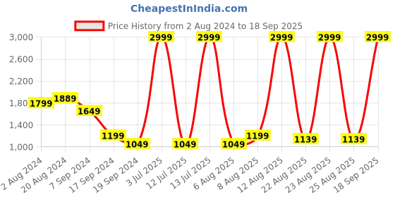 myntra.com u.s. polo assn. U S Polo Assn Men Red Woven Design Slip-On Sneakers u.s. polo assn. Price History Graph from 2 Aug 2024 to 18 Sep 2025