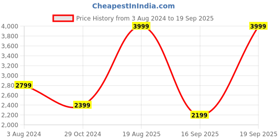 myntra.com u.s. polo assn. U S Polo Assn Men Tan Perforations PU Sneakers u.s. polo assn. Price History Graph from 3 Aug 2024 to 19 Sep 2025