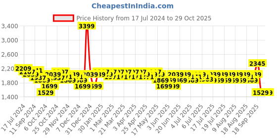 myntra.com u.s. polo assn. U S Polo Assn Men Tan PU Sneakers u.s. polo assn. Price History Graph from 17 Jul 2024 to 29 Oct 2025