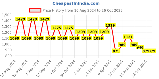 myntra.com u.s. polo assn. U S Polo Assn Men White & Black Colourblocked Polo Collar Slim Fit Pure Cotton T-shirt u.s. polo assn. Price History Graph from 10 Aug 2024 to 25 Oct 2025