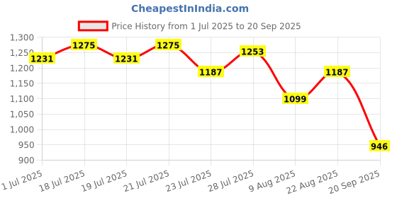 myntra.com u.s. polo assn. U S Polo Assn Men White & Blue Brand Logo Printed Pure Cotton Polo Collar Slim Fit T-shirt u.s. polo assn. Price History Graph from 1 Jul 2025 to 20 Sep 2025