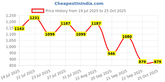 myntra.com u.s. polo assn. U S Polo Assn Men White & Navy Blue Colourblocked Polo Collar Pure Cotton Slim Fit T-shirt u.s. polo assn. Price History Graph from 19 Jul 2025 to 25 Oct 2025
