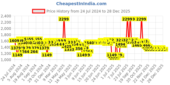 myntra.com u.s. polo assn. U S Polo Assn Men White Cotton Classic Everyday Shirt u.s. polo assn. Price History Graph from 24 Jul 2024 to 28 Dec 2025
