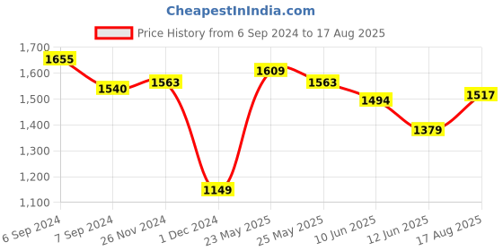 myntra.com u.s. polo assn. U S Polo Assn. Men White Heritage Print Polo Collar Cotton T-shirt u.s. polo assn. Price History Graph from 6 Sep 2024 to 17 Aug 2025
