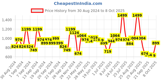 myntra.com u.s. polo assn. U S Polo Assn Men White Polo Collar Pure Cotton T-shirt u.s. polo assn. Price History Graph from 30 Aug 2024 to 8 Oct 2025