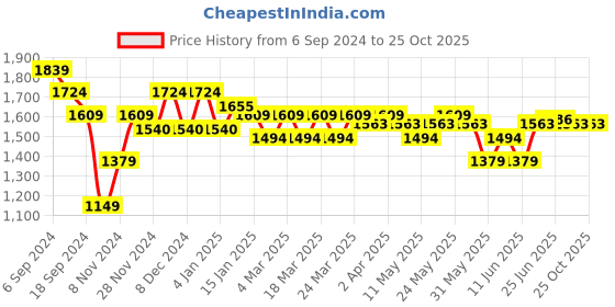 myntra.com u.s. polo assn. U S Polo Assn Men White Printed Flag Print Polo Cotton T-shirt u.s. polo assn. Price History Graph from 6 Sep 2024 to 25 Oct 2025