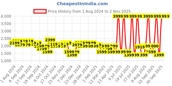 myntra.com u.s. polo assn. U S Polo Assn Men White PU Sneakers u.s. polo assn. Price History Graph from 1 Aug 2024 to 2 Nov 2025