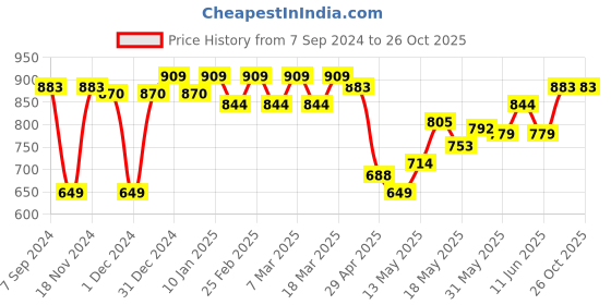 myntra.com u.s. polo assn. U S Polo Assn Men White Typography Embroidered Logo T-Shirt u.s. polo assn. Price History Graph from 7 Sep 2024 to 26 Oct 2025