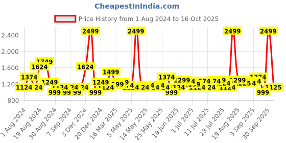 myntra.com u.s. polo assn. U S Polo Assn. Micro Ditsy Printed Spread Collar Pure Cotton Casual Shirt u.s. polo assn. Price History Graph from 1 Aug 2024 to 16 Oct 2025