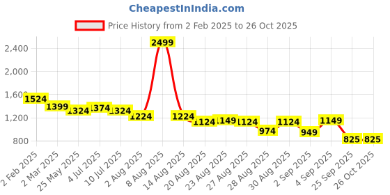 myntra.com u.s. polo assn. U S Polo Assn Women Black Jeans u.s. polo assn. Price History Graph from 2 Feb 2025 to 25 Oct 2025